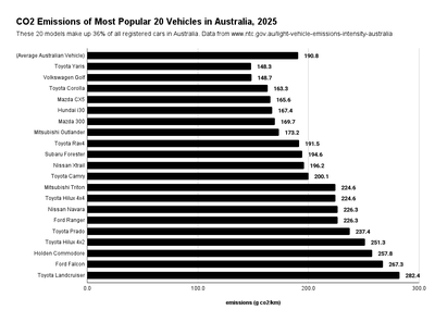 /images/2025/co2-emissions-of-most-popular-20-vehicles-in-australia-2025.thumbnail.png